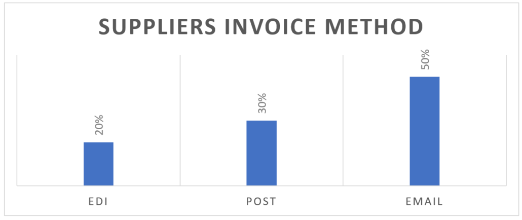 Suppliers Invoice Methods Chart