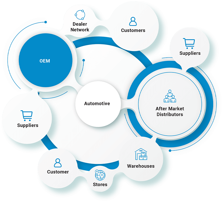 Automotive Supply Chain Management | EDI | Automation | B2BE