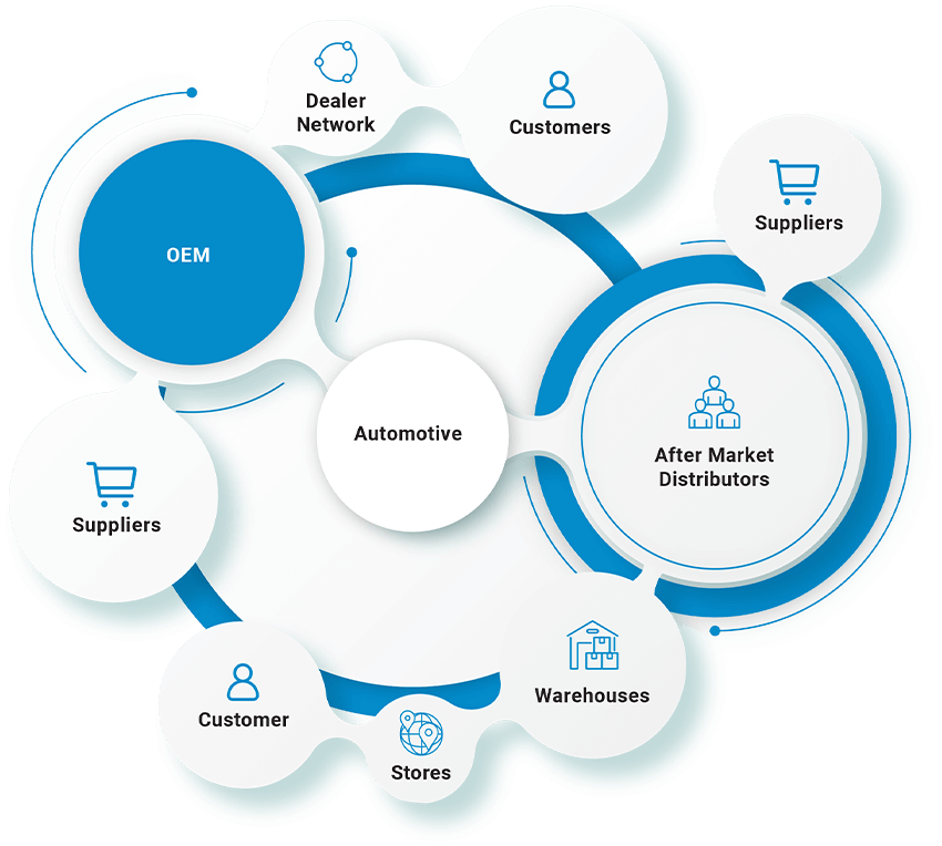 Aftermarket Auto Parts Supply Chain: No Time To Spare - Inbound