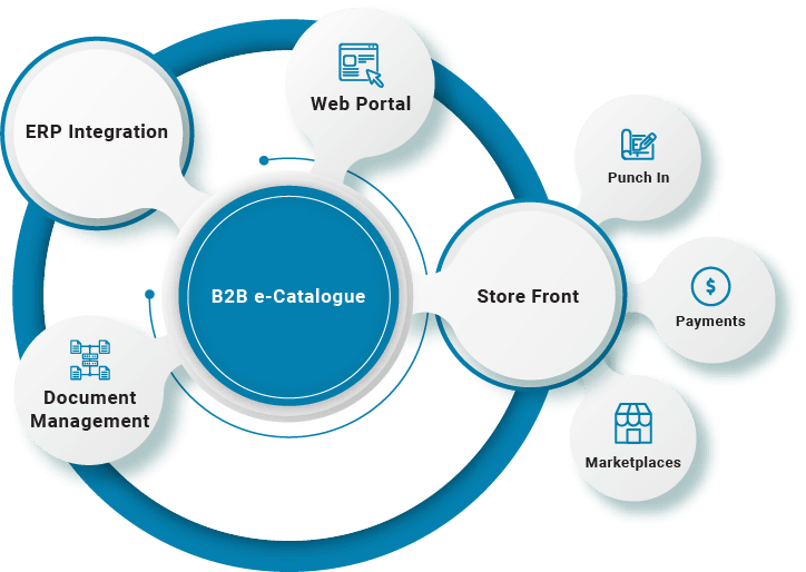 B2B e-Catalogue Solutions | Order to Cash | B2BE