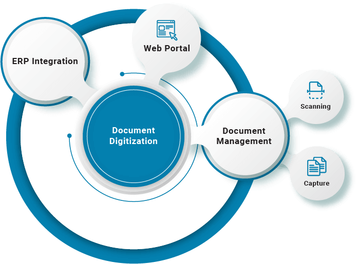 Document Digitization Solutions | Document Management | B2BE