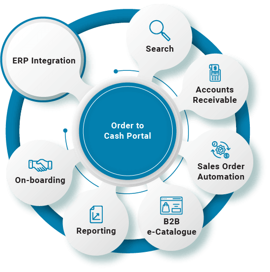 Order to Cash Portal Solutions | Order to Cash | B2BE