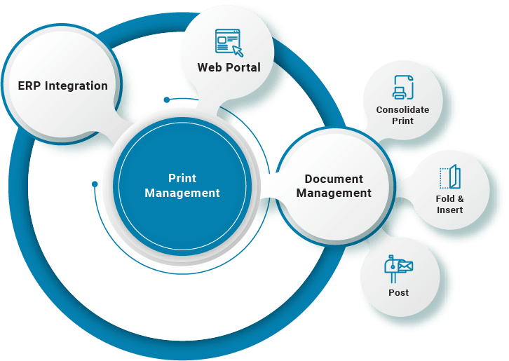 Print Management Solutions | Document Management | B2BE