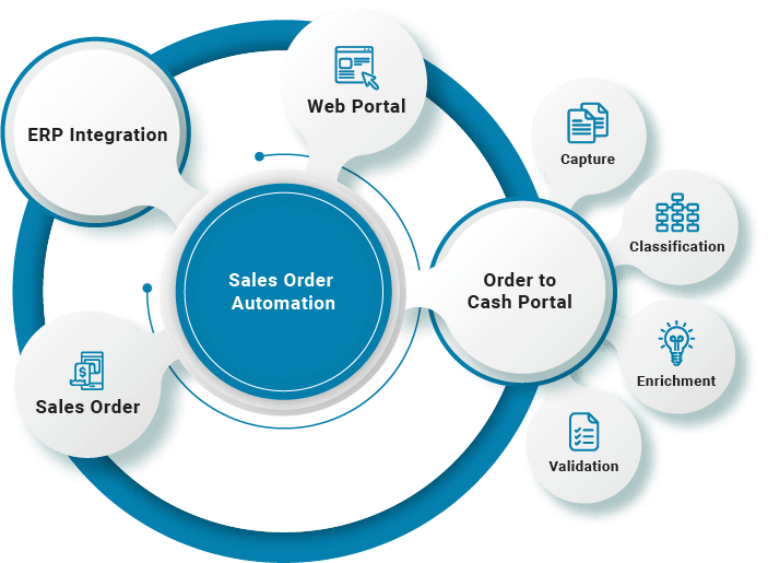 Sales Order Automation Solutions | Order to Cash | B2BE