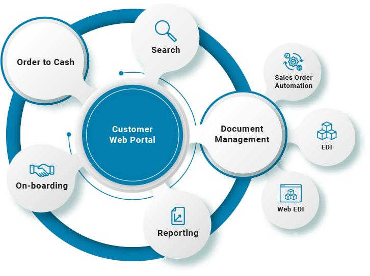 Customer Web Portal Solutions | Visibility | B2BE