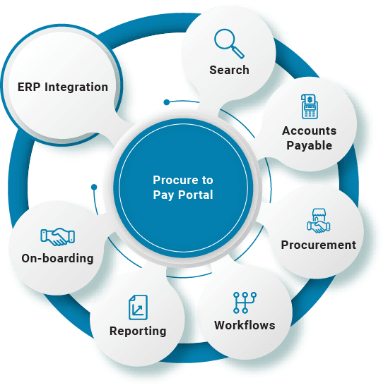 Procure to Pay Portal Solutions | Procure to Pay | B2BE