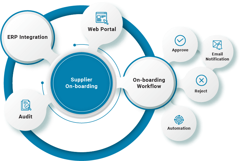 Supplier On-boarding Solutions | Procure to Pay | B2BE