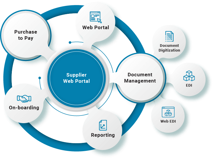 Supplier Web Portal Solutions | Visibility | B2BE