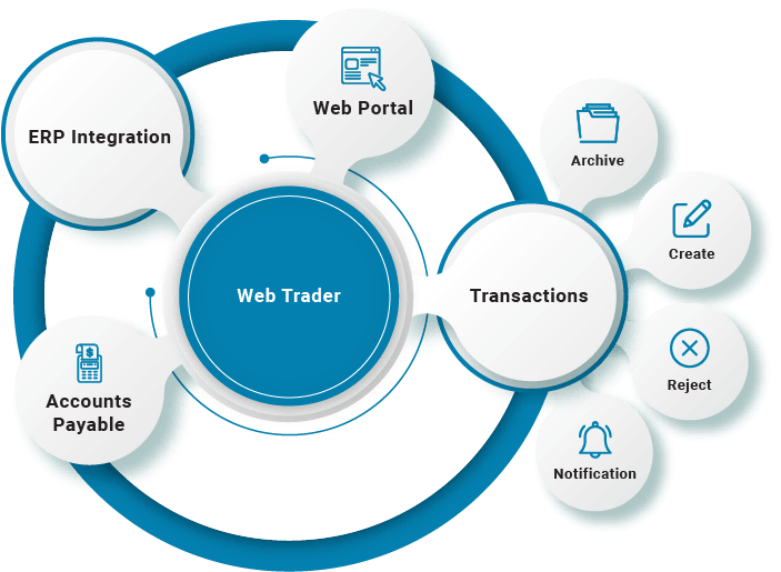 Web EDI Solutions | Document Management | B2BE