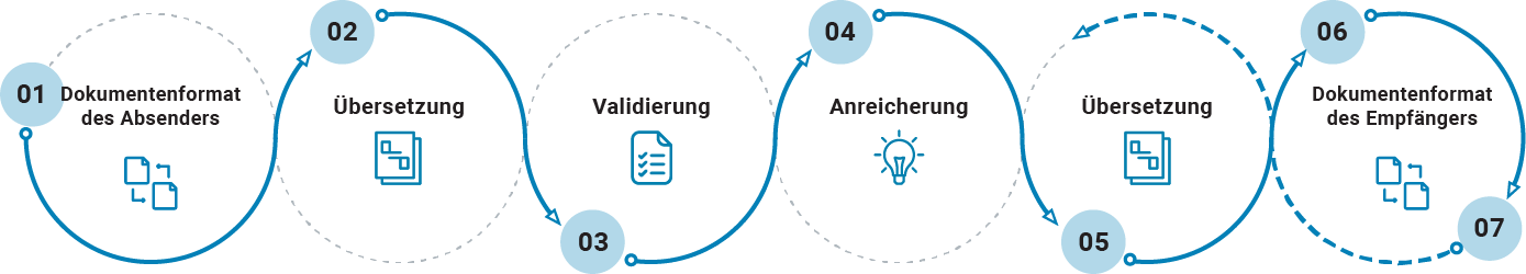 Lösungen für den elektronischen Datenaustausch (EDI) | Dokumentenmanagement | B2BE