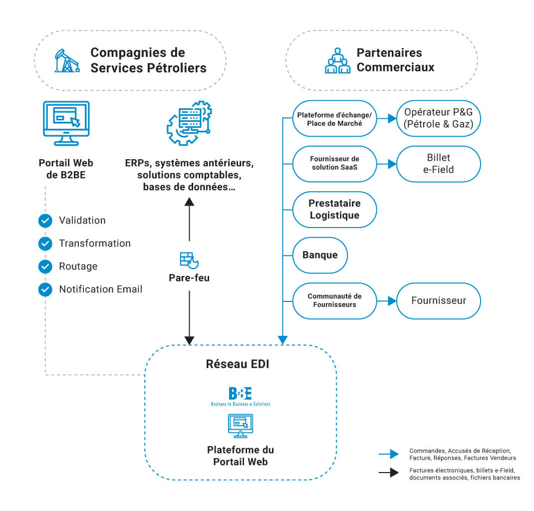 Field to Invoice Solutions | FieldFX | Gestion des documents | B2BE