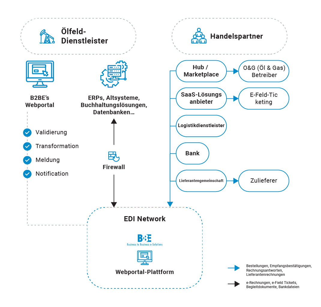 Field to Invoice Lösungen | FieldFX | Dokumentenmanagement | B2BE