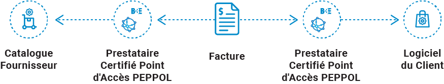 PEPPOL Point d'accès | Gestion des documents | B2BE