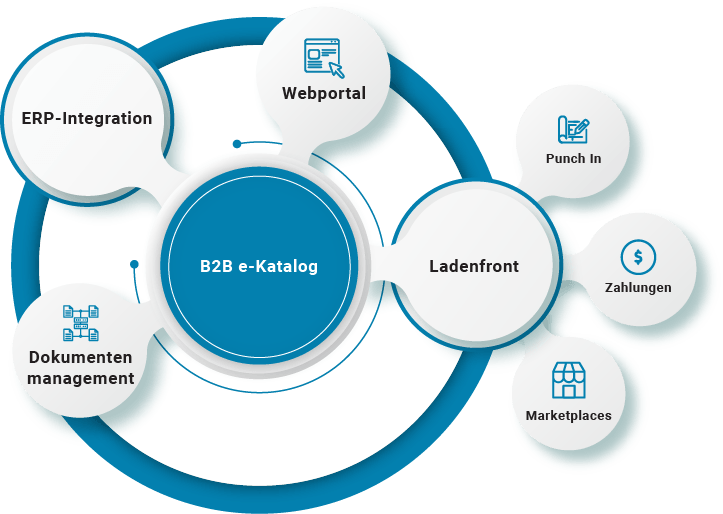 B2B e-Katalog-Lösungen | Order to Cash | B2BE