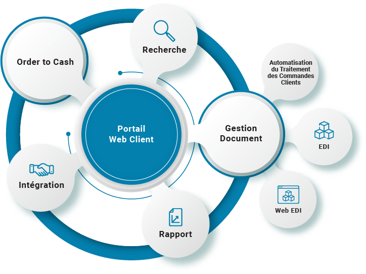 Solutions de portail Web pour les clients | Visibilité | B2BE