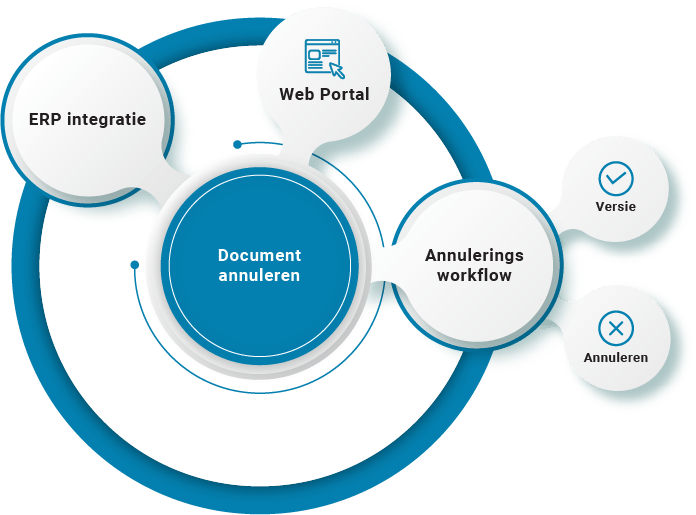 Workflowoplossingen voor documentannulering | Documentbeheer | B2BE