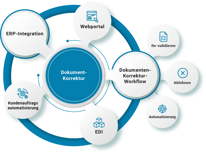 Dokumentenkorrektur Workflow-Lösungen | Dokumentenmanagement | B2BE