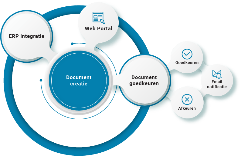 Workflowoplossingen voor documentcreatie | Documentbeheer | B2BE