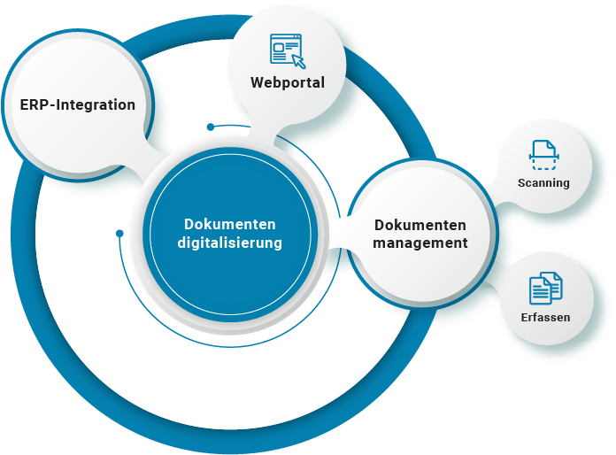 Dokumenten-Digitalisierung | Dokumenten-Management - Lösungen | B2BE