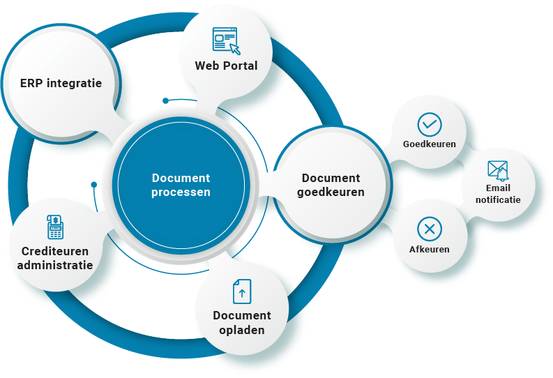 Oplossingen voor documentverwerking | Documentbeheer | B2BE