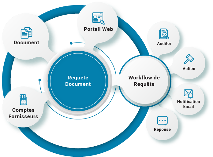 Solutions de flux de travail pour la recherche de documents | Gestion de documents | B2BE