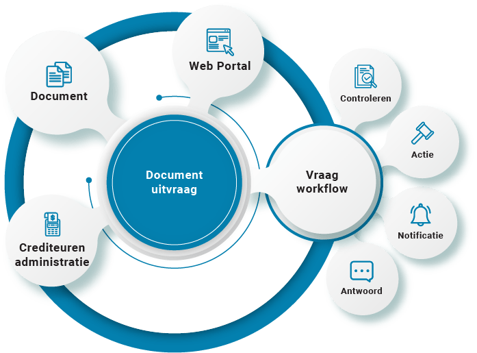 Document Query Workflow Oplossingen | Document Management | B2BE