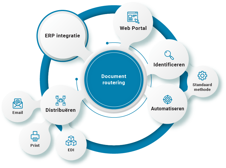 Workflowoplossingen voor documentroutering | Documentbeheer | B2BE