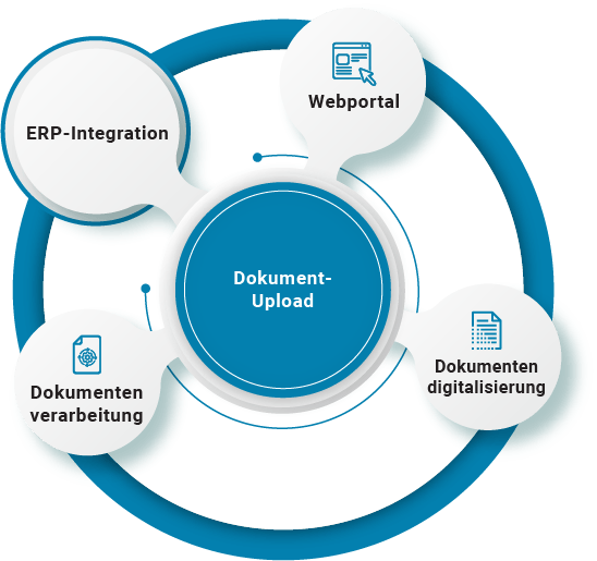 Dokumenten-Upload Workflow-Lösungen | Dokumentenmanagement | B2BE