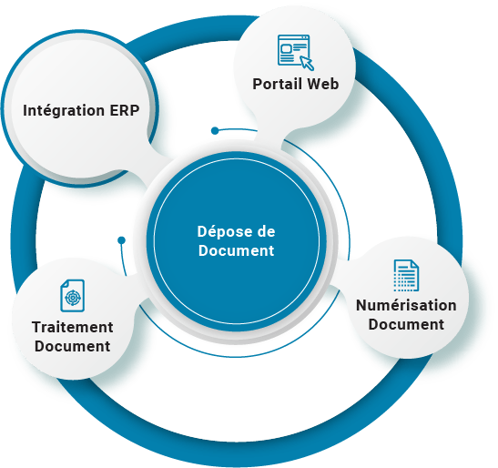 Solutions de flux de téléchargement de documents | Gestion de documents | B2BE