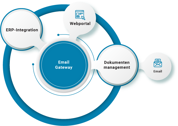 Email Gateway Solutions | Document Management | B2BE