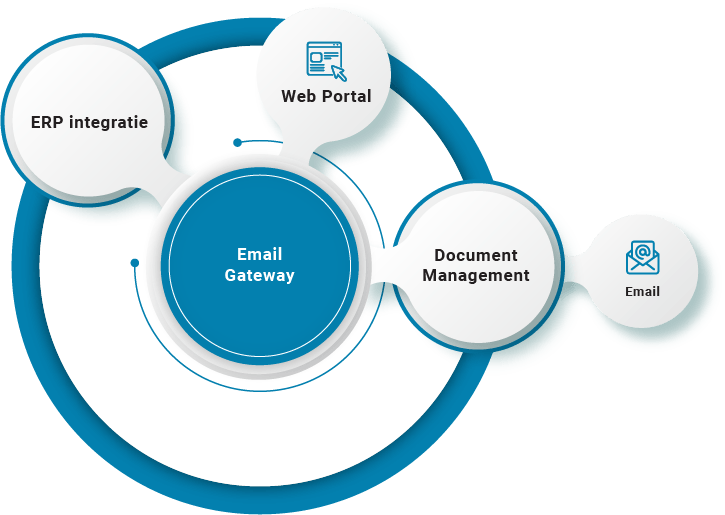 Email Gateway Solutions | Document Management | B2BE