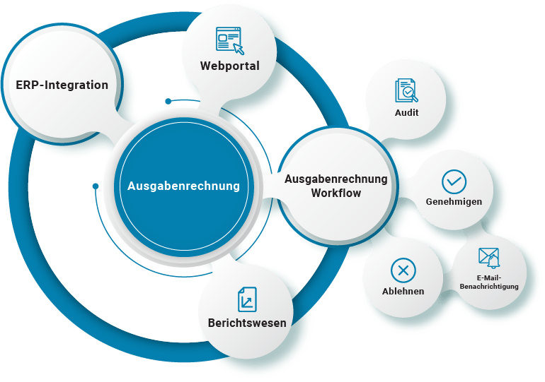 Lösungen für Spesenrechnungen | Procure to Pay | B2BE