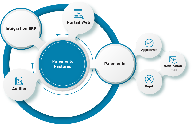 Solutions de paiement de factures | Order to Cash | B2BE
