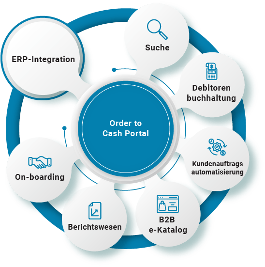 Order to Cash Portal Lösungen | Order to Cash | B2BE