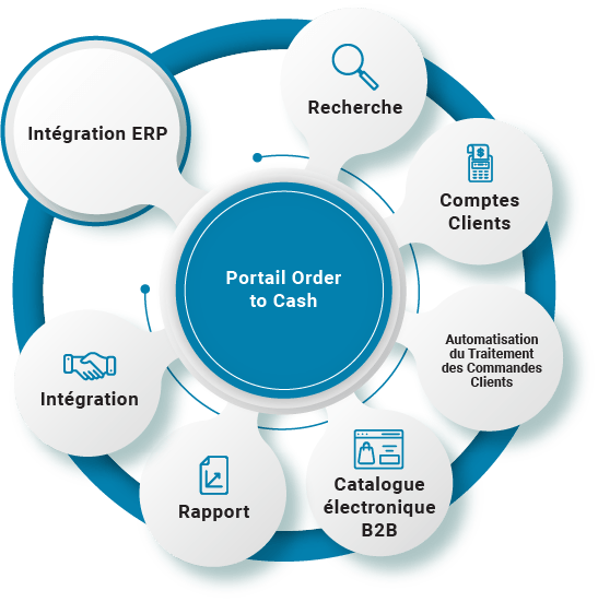 Solutions du portail Order to Cash | Order to Cash | B2BE