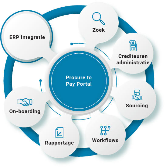 Procure to Pay portaaloplossingen | Procure to Pay | B2BE