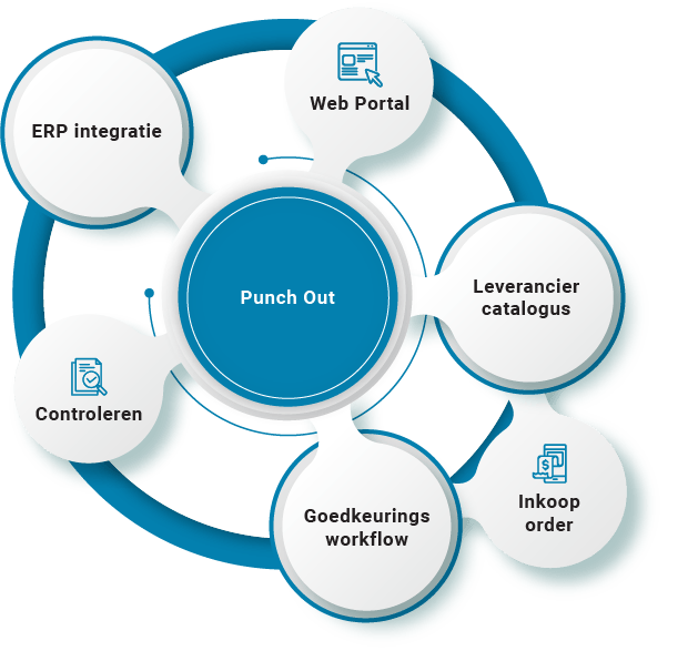 Punch Out Oplossingen | Procure to Pay | B2BE