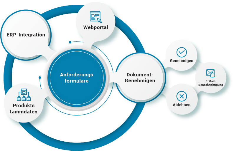 Anforderungsformulare Lösungen | Procure to Pay | B2BE