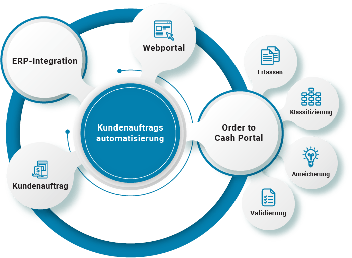 Lösungen zur Automatisierung von Kundenaufträgen | Order to Cash | B2BE