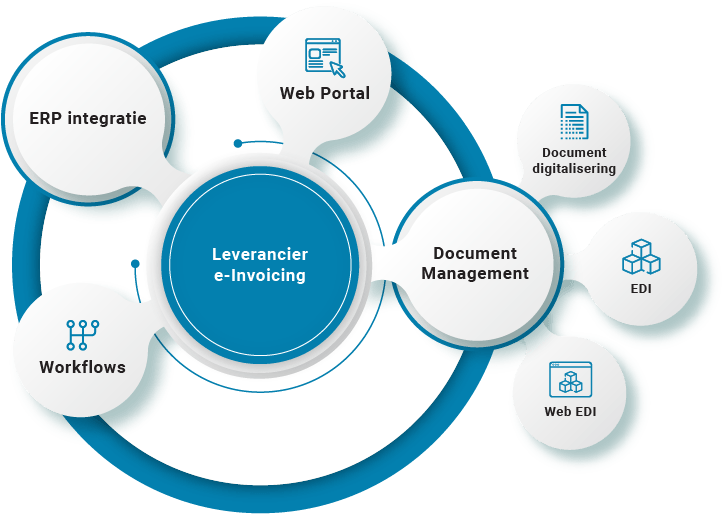 E-Invoicing-oplossingen voor leveranciers | Procure to Pay | B2BE