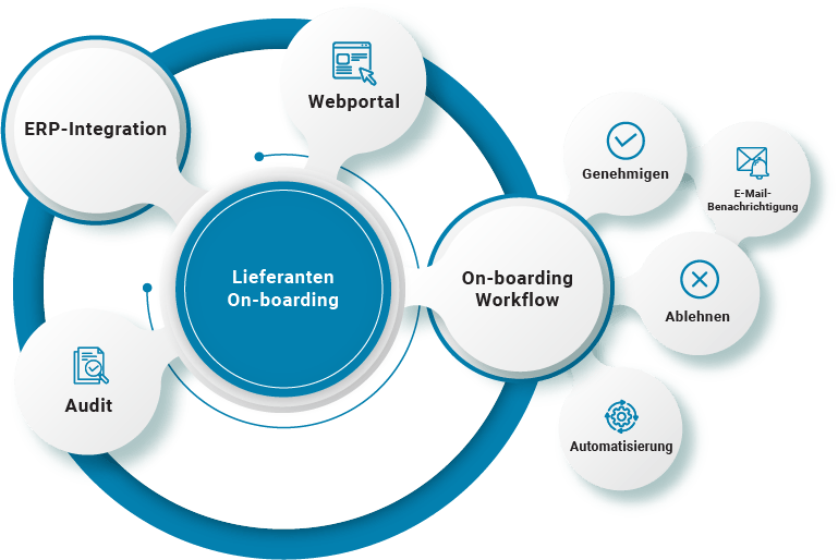 Lösungen für das Lieferanten-Onboarding | Procure to Pay | B2BE