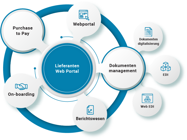 Lieferanten-Webportal-Lösungen | Sichtbarkeit | B2BE