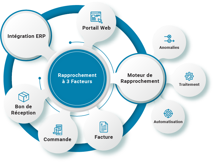 Solutions de jumelage à trois voies | Procure to Pay | B2BE