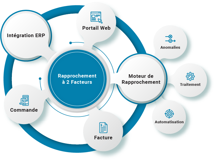 Solutions de jumelage dans les deux sens | Procure to Pay | B2BE