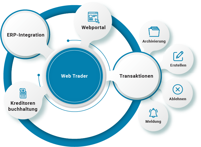 Web-EDI-Lösungen | Dokumentenmanagement | B2BE