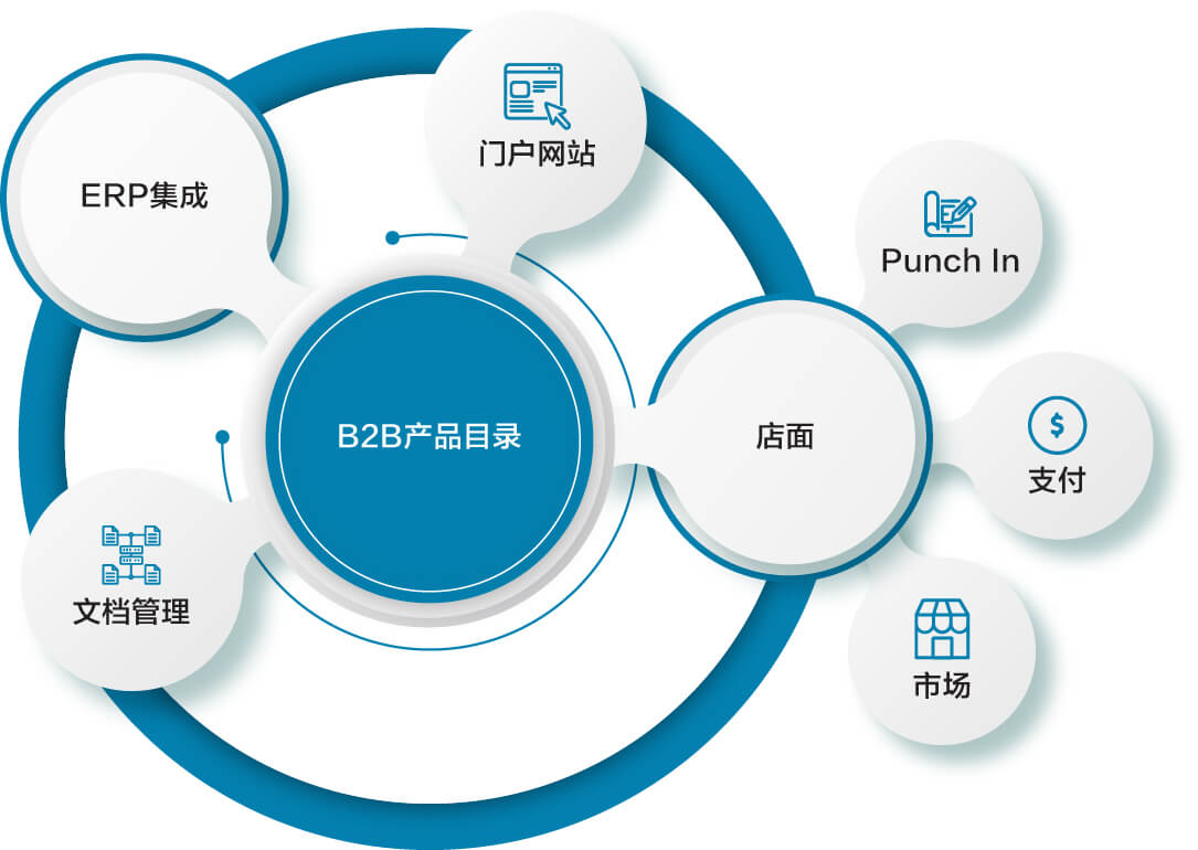 B2B电子目录解决方案|订单到现金|B2BE