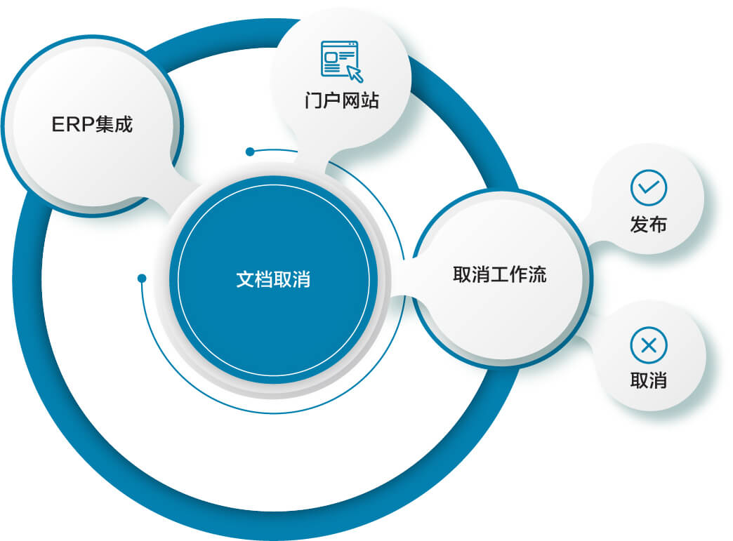 文件取消工作流程解决方案|文件管理|B2BE