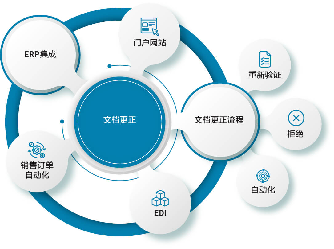 文件更正工作流程解决方案|文件管理|B2BE
