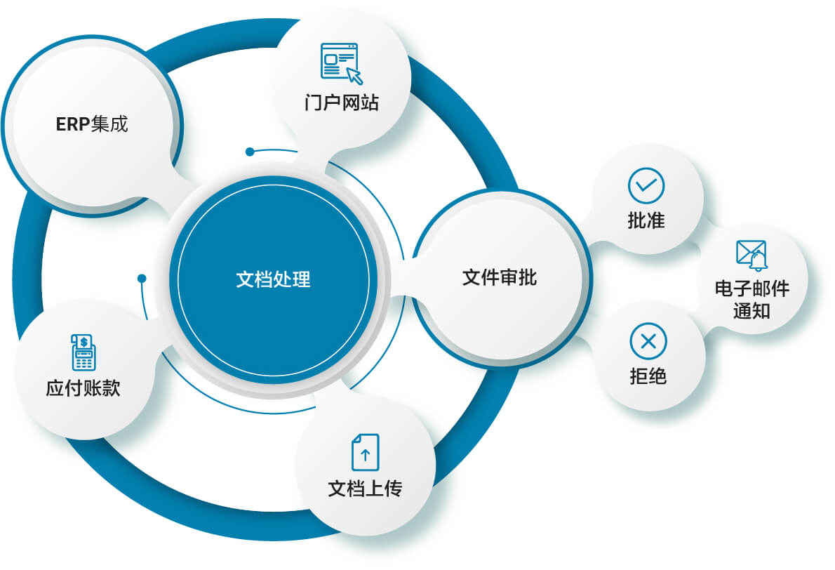文件处理工作流程解决方案|文件管理|B2BE