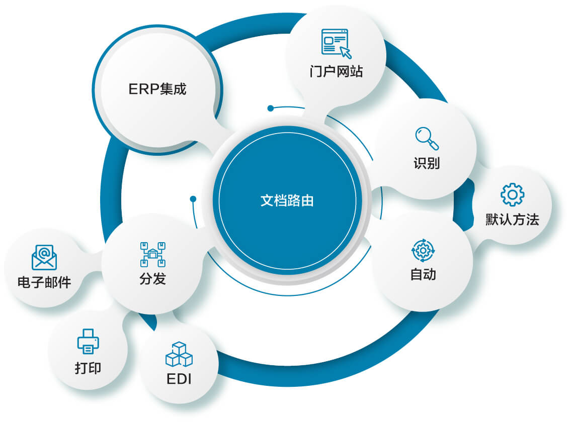 文档路由工作流程解决方案 | 文档管理 | B2BE